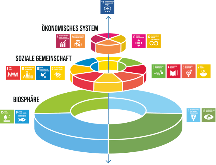 Der so genannte SDG-Hochzeitskuchen zeigt die siebzehn nachhaltigen UN-Ziele in drei Ebenen.