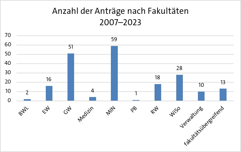 Anzahl der Anträge nach Fakultäten 2007-2023