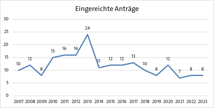 Anzahl der Anträge nach Jahren 2007-2023