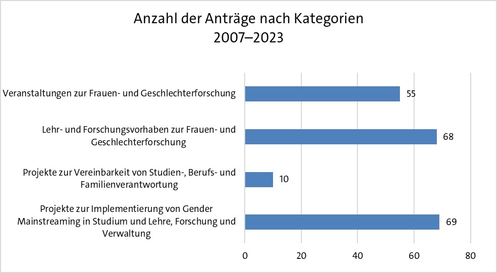 Antragszahlen nach Kategorie 2007-2023