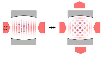 Ein ultrakaltes Gas aus Atomen (blaue Scheiben) zwischen hoch reflektierenden Spiegeln wird mit Laserstrahlen  beleuchtet (linke Seite). Bei entsprechend starker Beleuchtung organisiert  sich  die atomare  Wolke spontan als Dichtekristall  (rechte  Seite), der mit dem Licht wechselwirkt, so dass sich zwischen den Spiegeln ein Gitter aus Licht aufbaut. Bild: UHH/Hemmerich