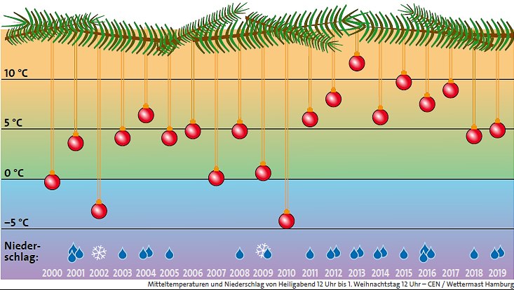 	 Eine Grafik zeigt die Temperaturen an Weihnachten in den vergangenen Jahren