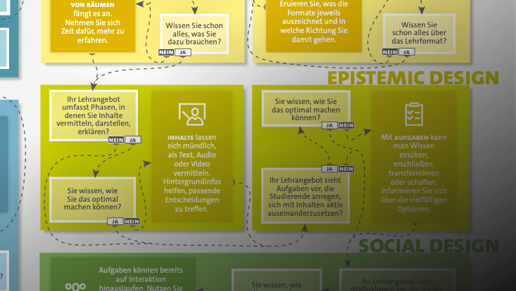 Ein Pfad durch die Gestaltung von Lehrangeboten