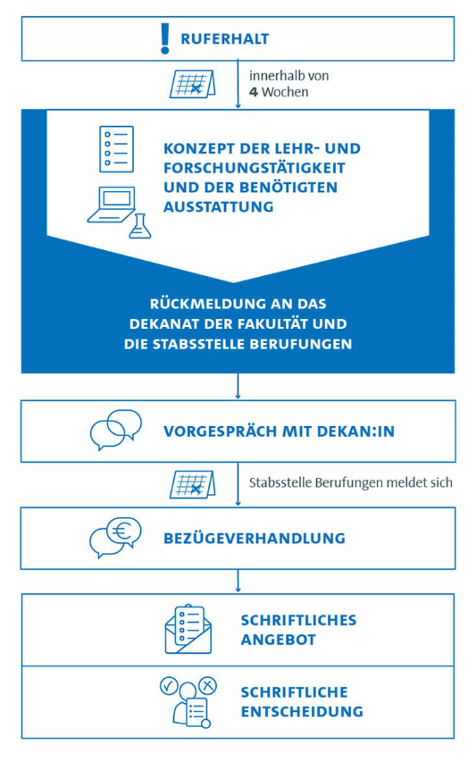 Ablaufschema einer typischen Berufungsverhandlung