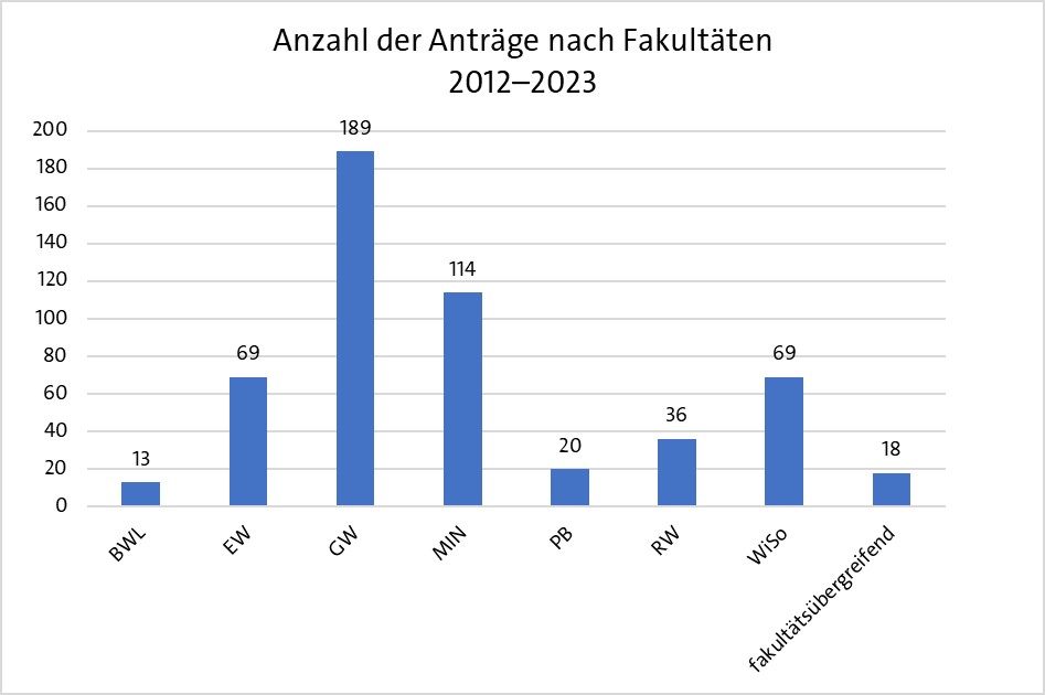 Anzahl der Anträge nach Fakultäten 2012-2023