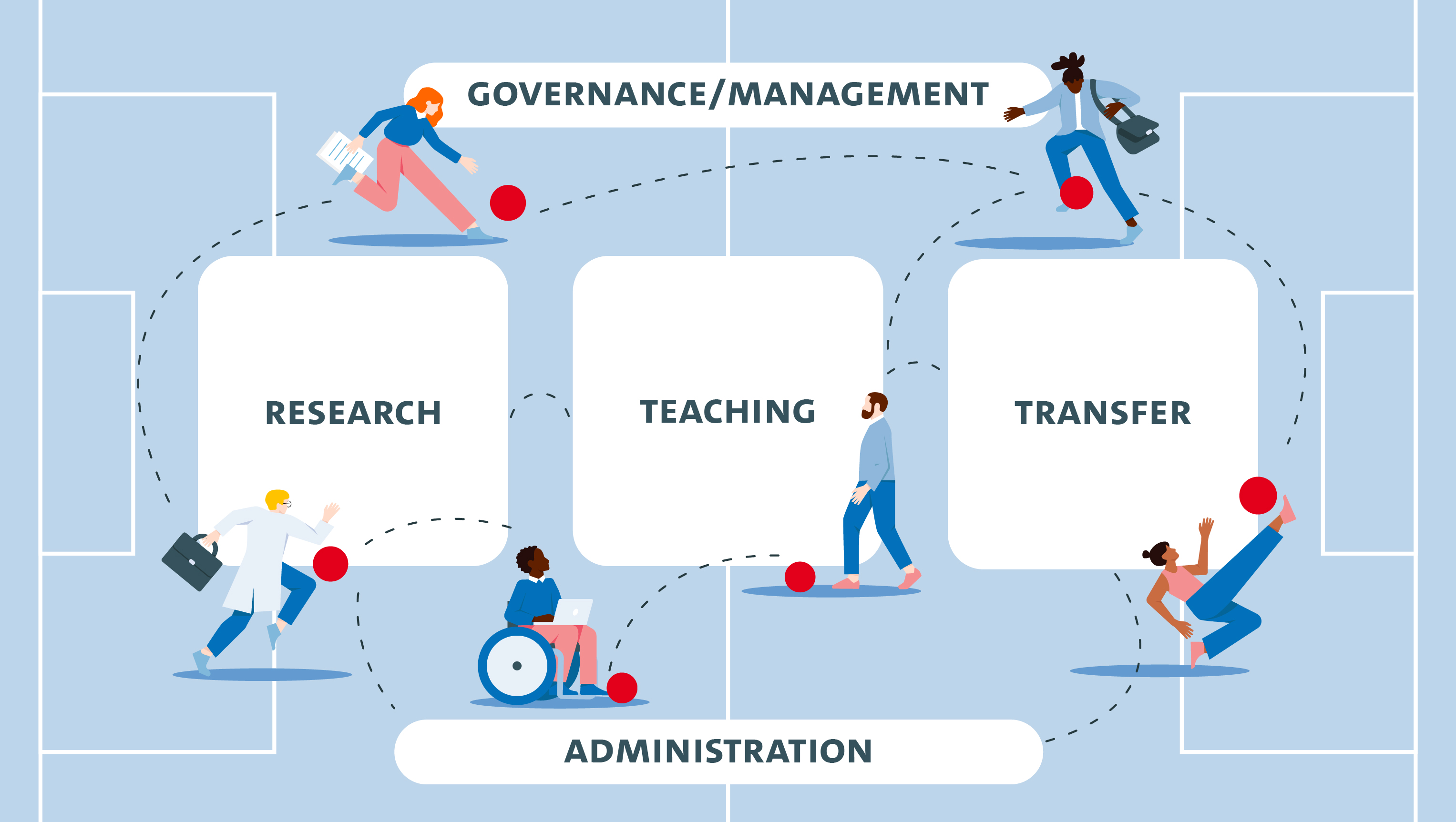 Illustration—The sustainability transformation will succeed only if we work together: a soccer field divided into governance, research, teaching, knowledge exchange, and administration, featuring University members passing the ball to one another.