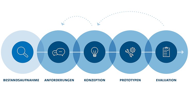 Die Grafik zeigt fünf Schritte des iterativen Entwicklungsprozesses für Raumkonzepte: Bestandsaufnahme, Anforderungen, Konzeption, Prototypen, Evaluation. Pfeile führen von der Evaluation zur Konzeption und von dort zurück zu den Anforderungen.