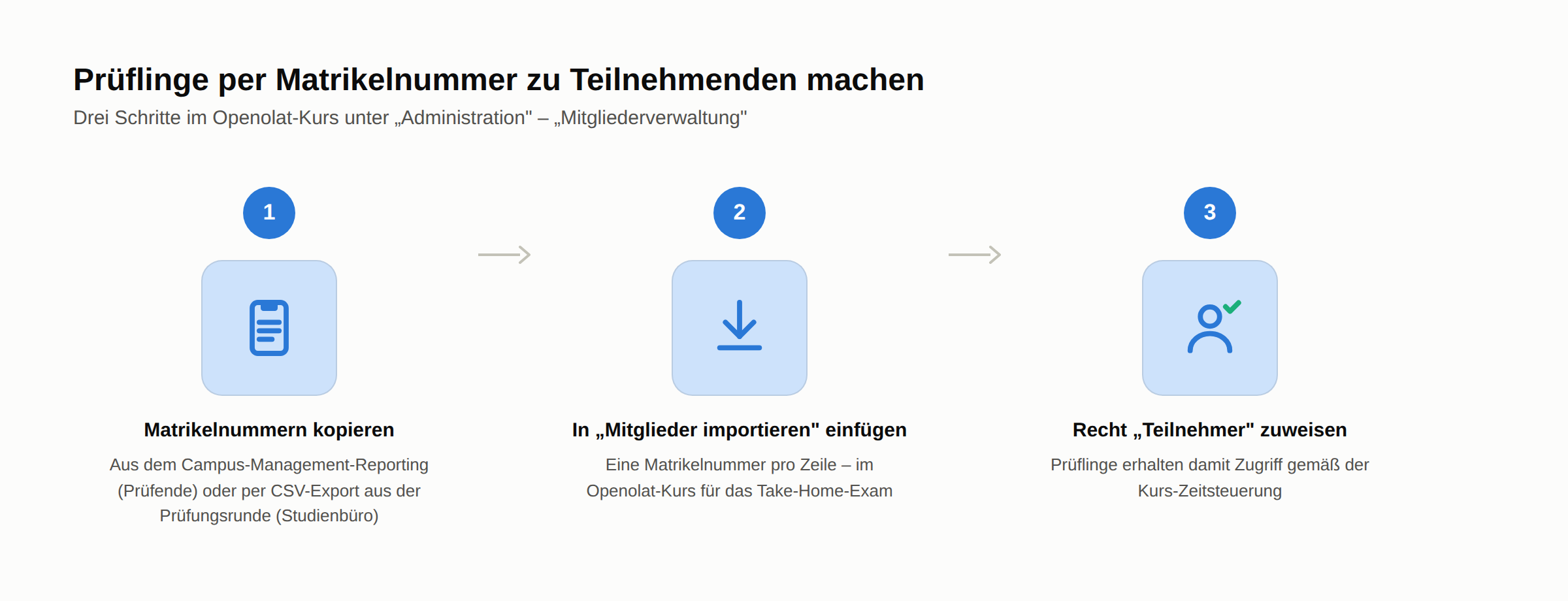 Ablaufdiagramm mit drei Schritten, um Prüflinge per Matrikelnummer zu Kursteilnehmenden zu machen