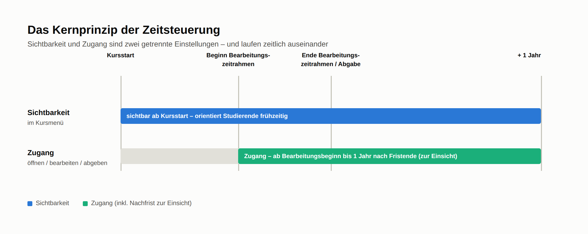 Zeitstrahl-Grafik zum Kernprinzip der Zeitsteuerung