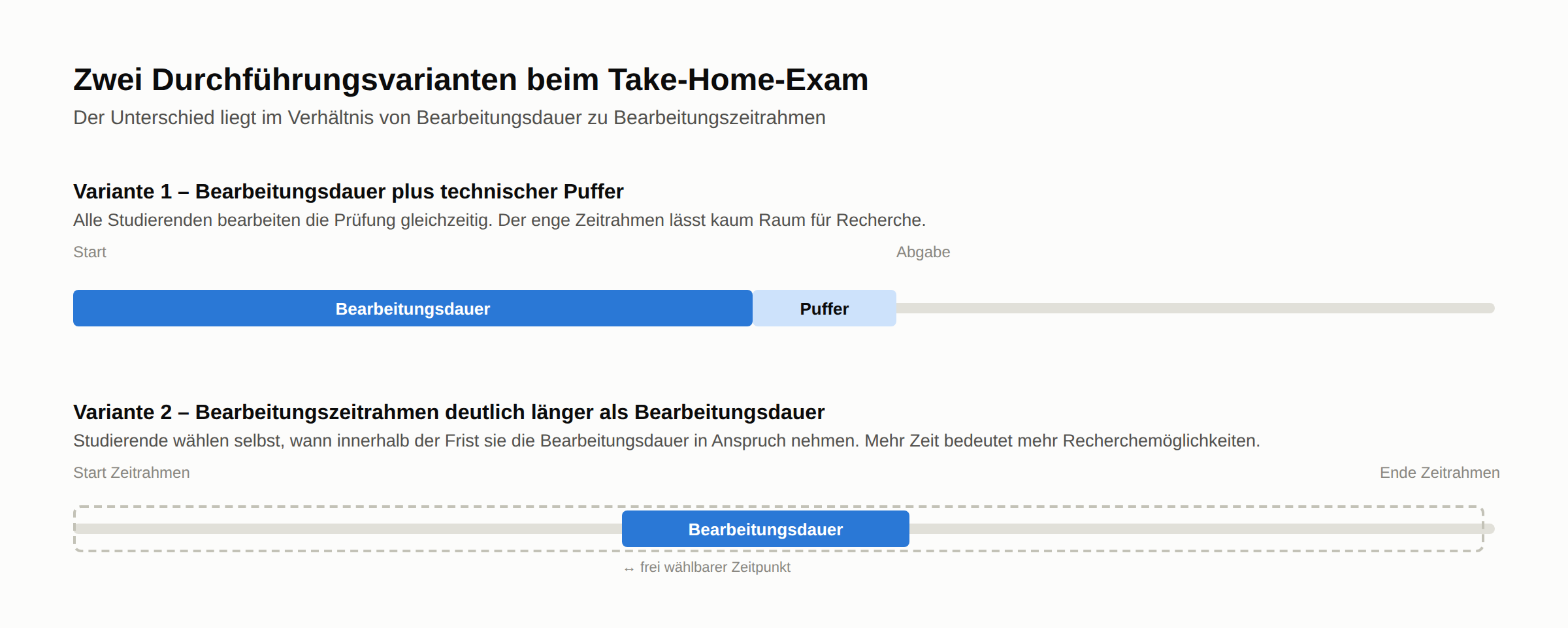 Zeitstrahl-Vergleich der beiden Durchführungsvarianten eines Take-Home-Exams