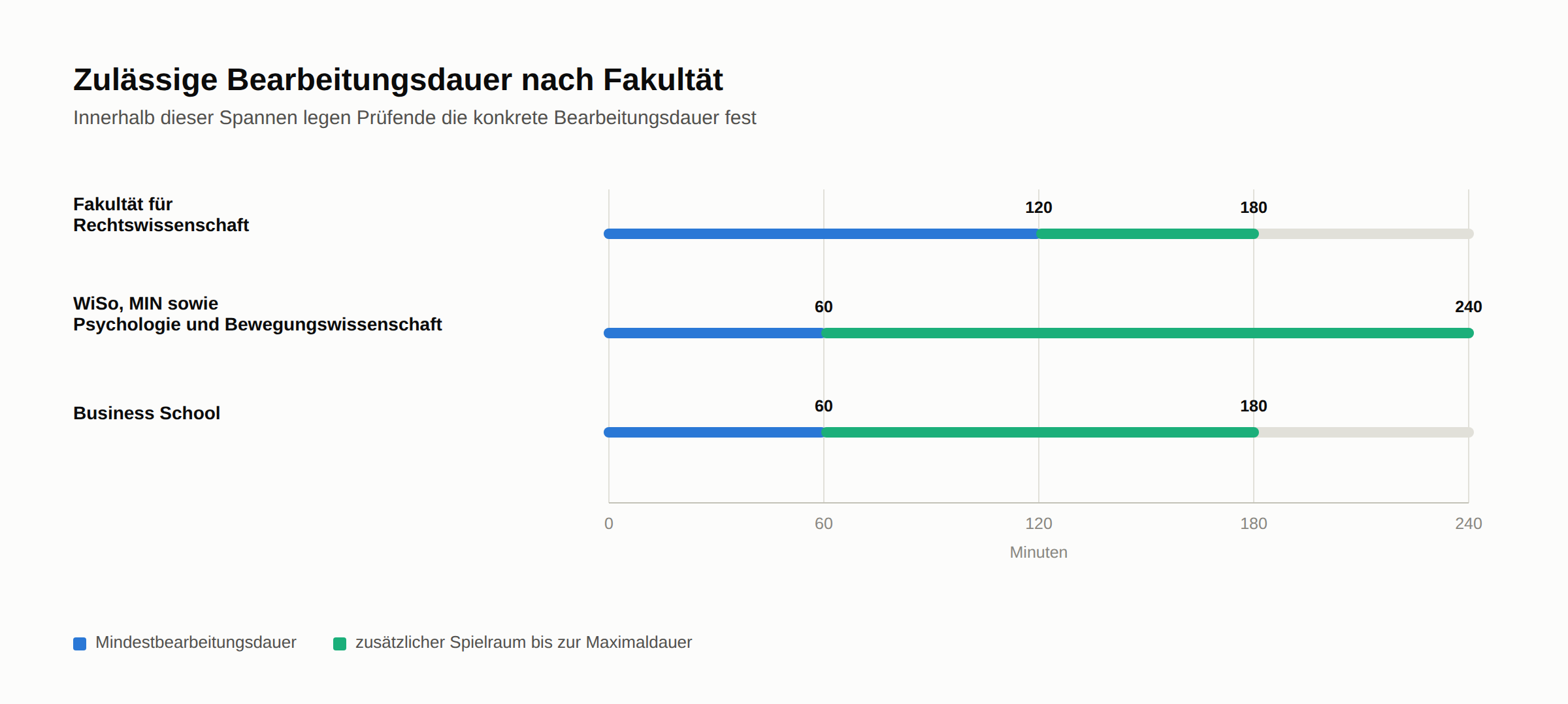 Balkendiagramm der zulässigen Bearbeitungsdauer nach Fakultät