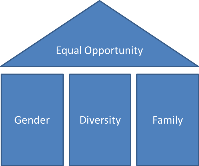 Three Pillars of Equal Opportunity