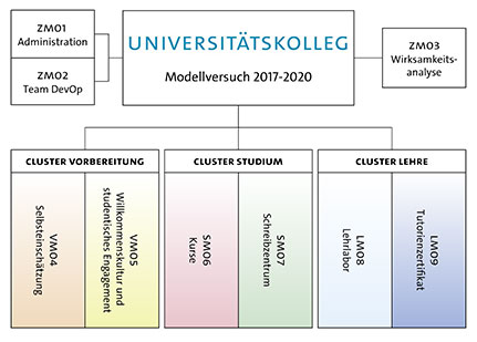 Strukturplan des Universitätskollegs 2.0 als Modellversuch von 2017–2020. Foto: UHH/UK