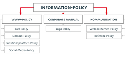 Jetzt auf einer neuen Website: Alle ver­füg­ba­ren Re­ge­lun­gen, die unter dem Ober­be­griff „In­for­ma­ti­on-​Po­li­cy“ zu­sam­men­ge­fasst sind. Bild: UHH/Screenshot