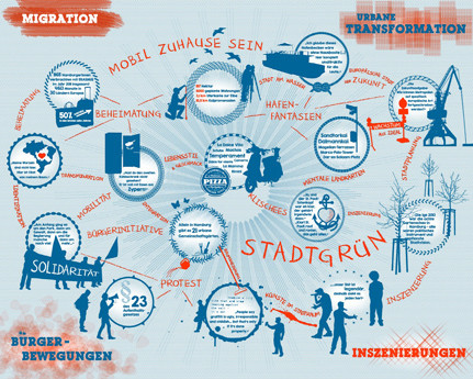 Ein Ergebnis des Projekts Europolis lautet: Von Hamburger Erasmus-Studierenden wird Europa als sicherer Rahmen aufgefasst, in dem sich Mobilit&auml;t und Zuhause gut verbinden lassen. Grafik: Christina Willkomm 