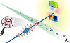 Die zufällig orientierten Moleküle (grüner Strahl) werden von einem optischen Laser (rot) alle in dieselbe Pose gebracht und dann mit dem Röntgenpuls (blau) abgelichtet. Aus dem resultierenden Röntgen-Streubild (rechts oben) lassen sich Informationen über die Molekülstruktur berechnen. Bild: Stephan Stern/CFEL